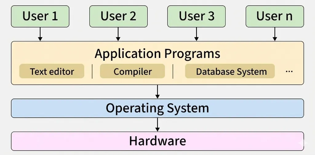 How the Operating System Connects Users, Applications, and Hardware