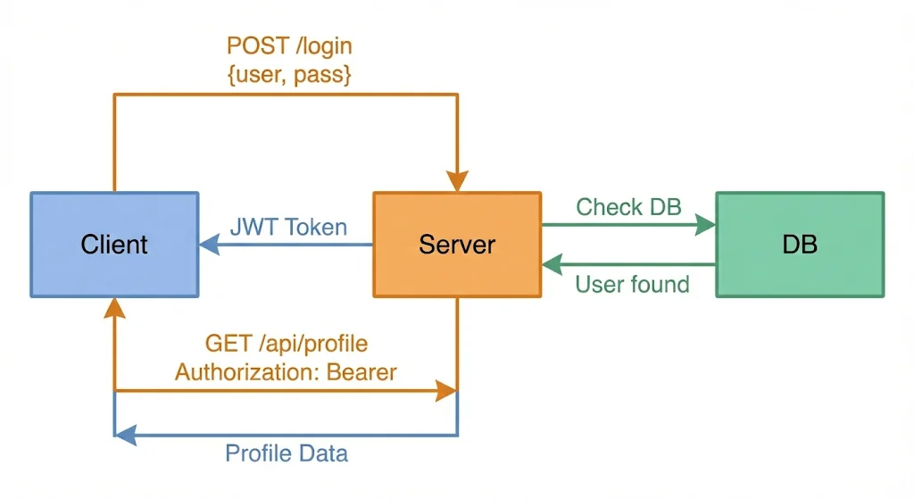 JWT Authentication Flow