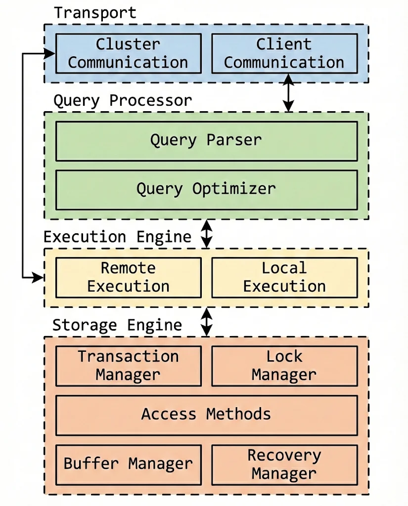 DBMS Architecture Layers