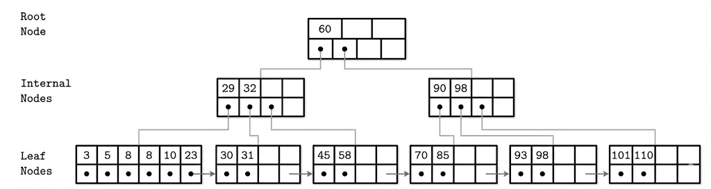 B-Tree Structure Example