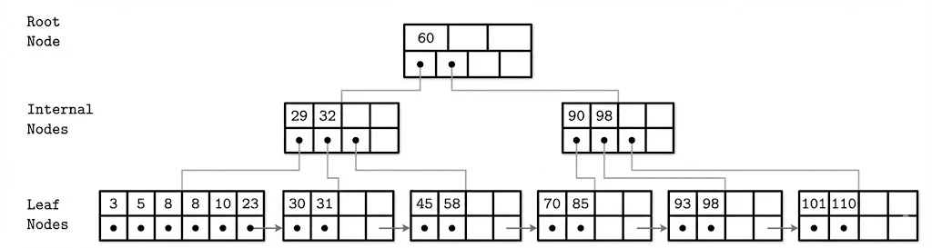 B-Tree Structure Example