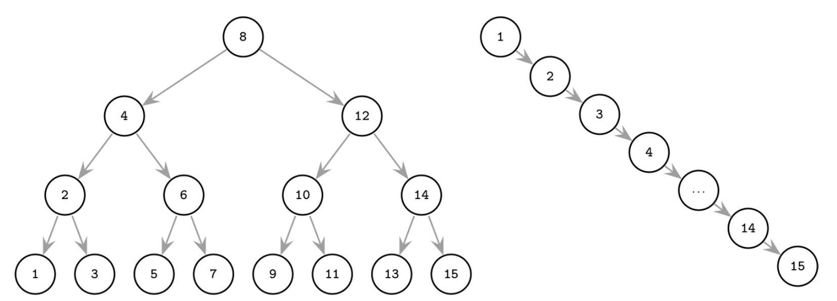 Balanced BST vs Degenerate Tall Tree