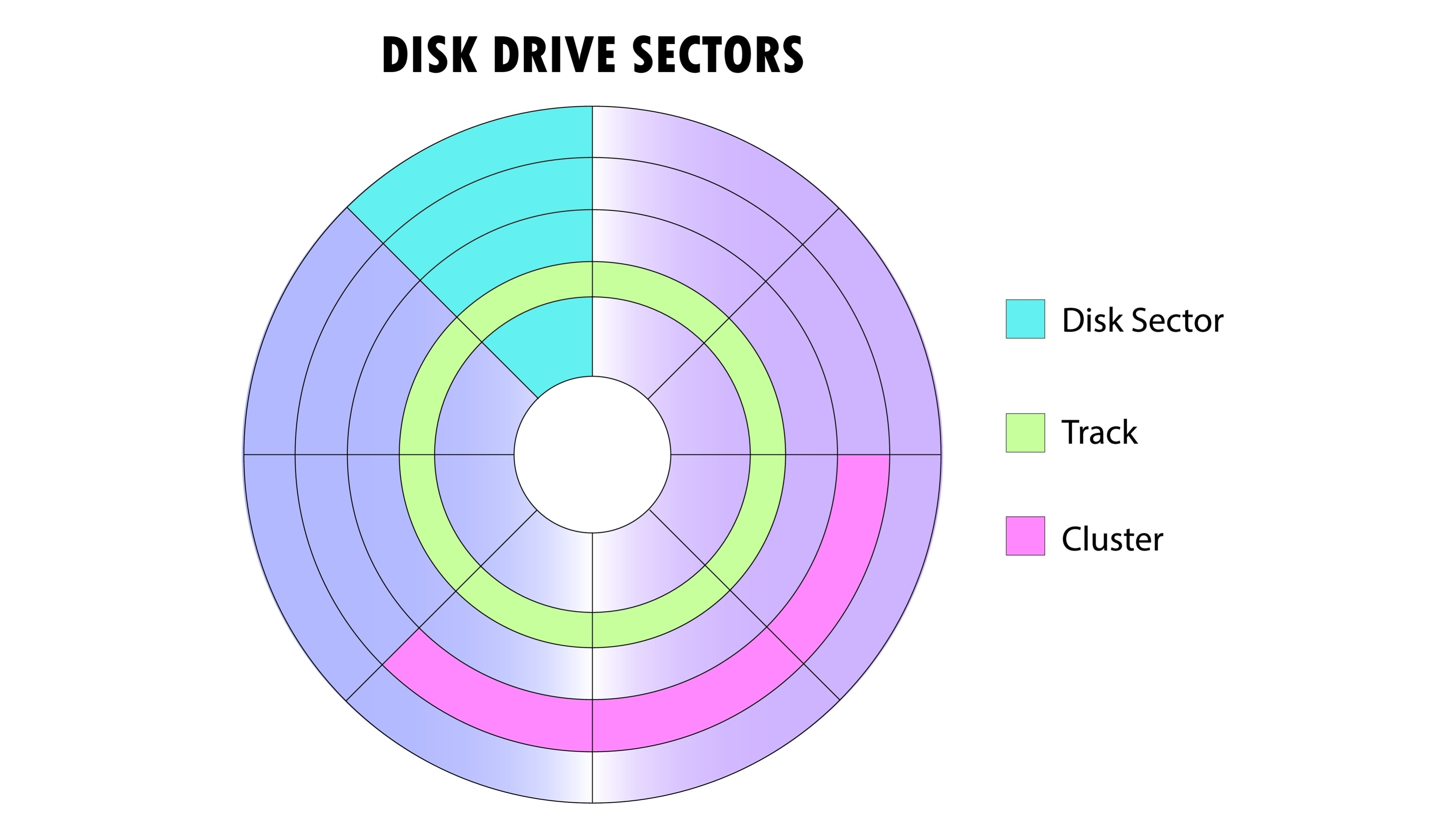 Disk Drive Sectors Organization