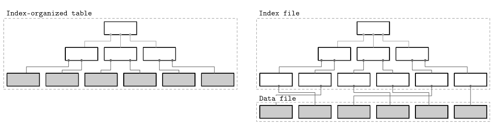 Index Storage Approaches