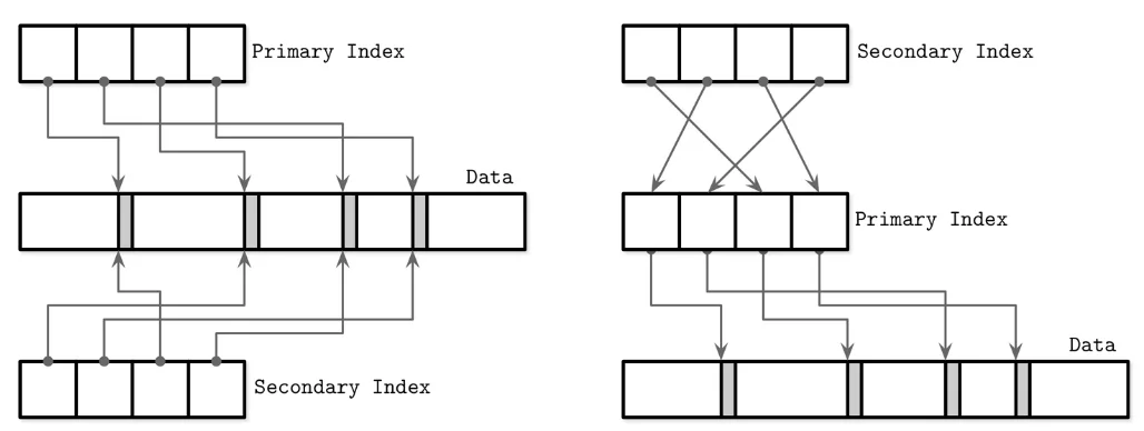 Secondary Index with Primary Key Indirection