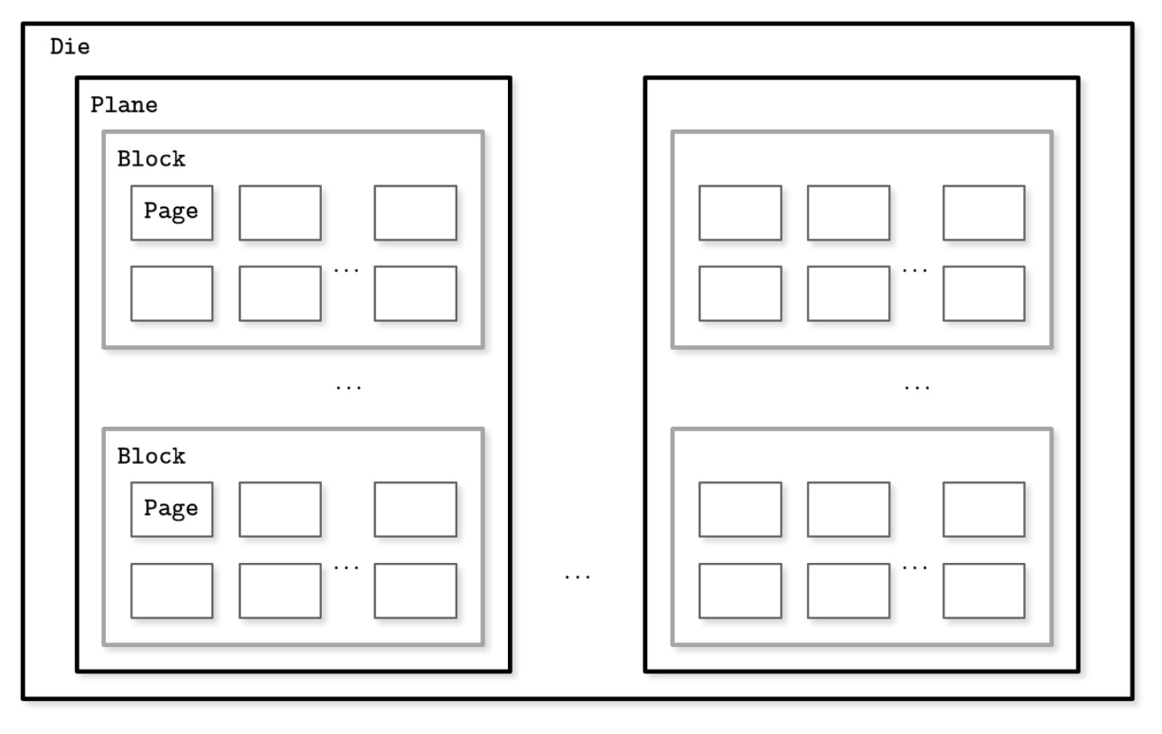 SSD NAND Flash Memory Hierarchy