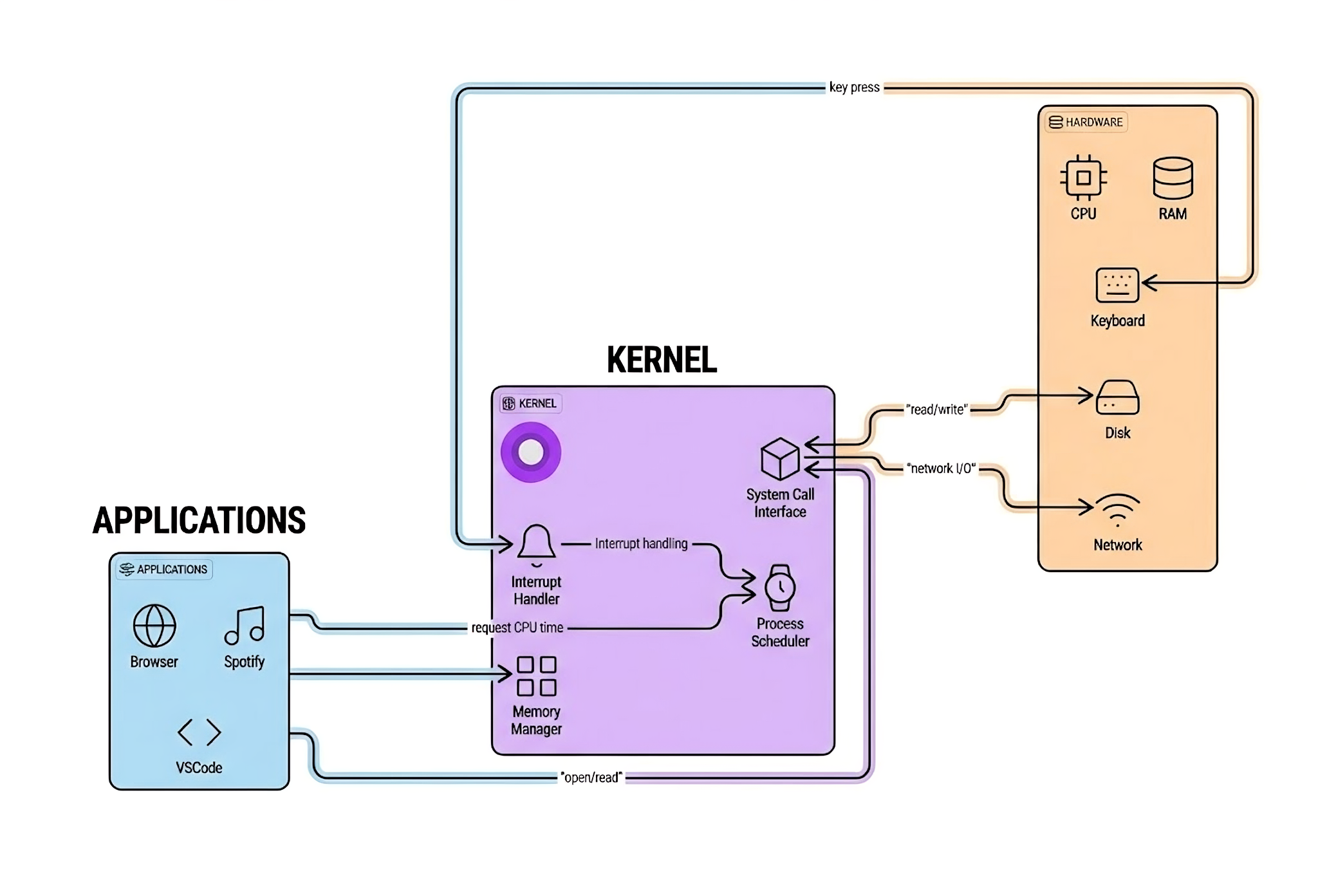 How Applications, Kernel, and Hardware Interact
