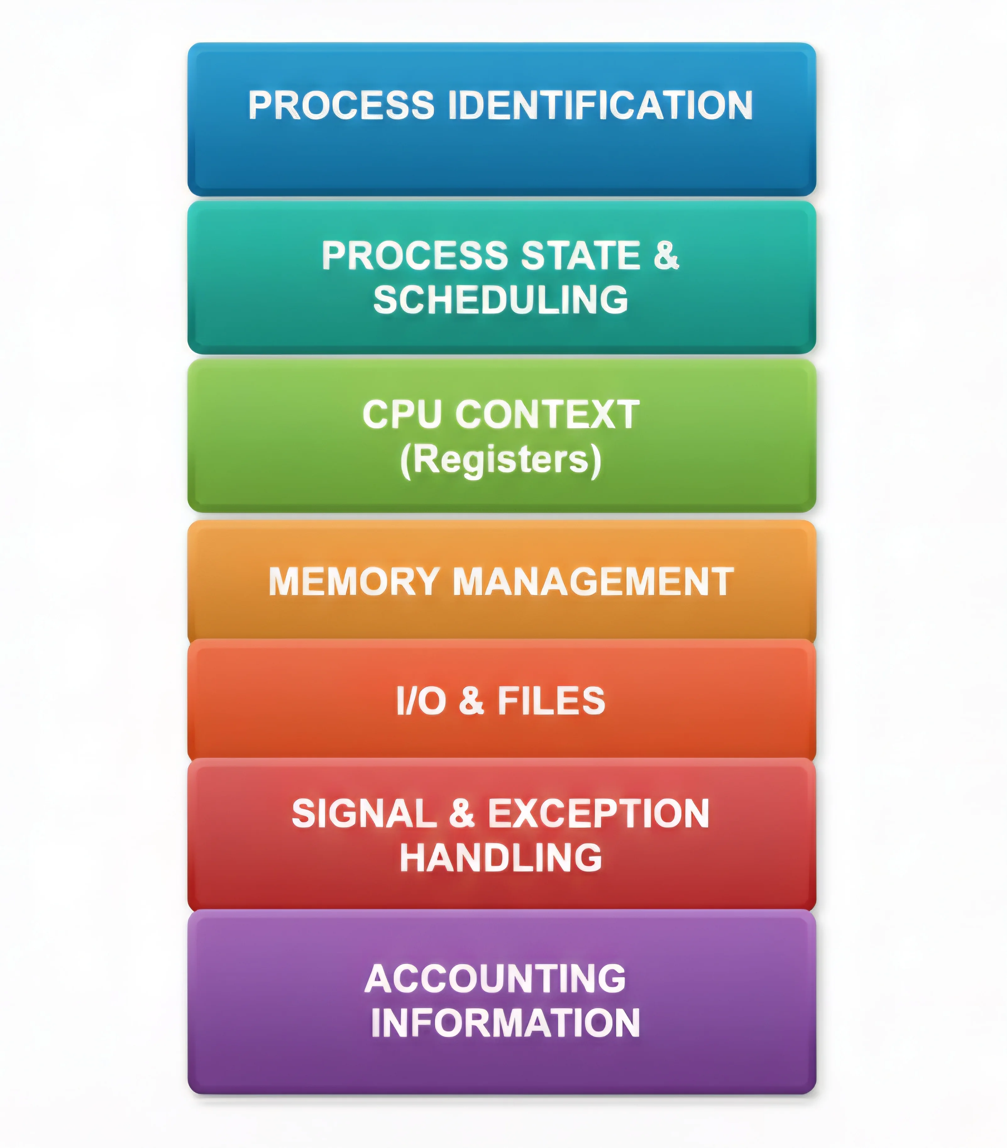 Process Control Block Structure