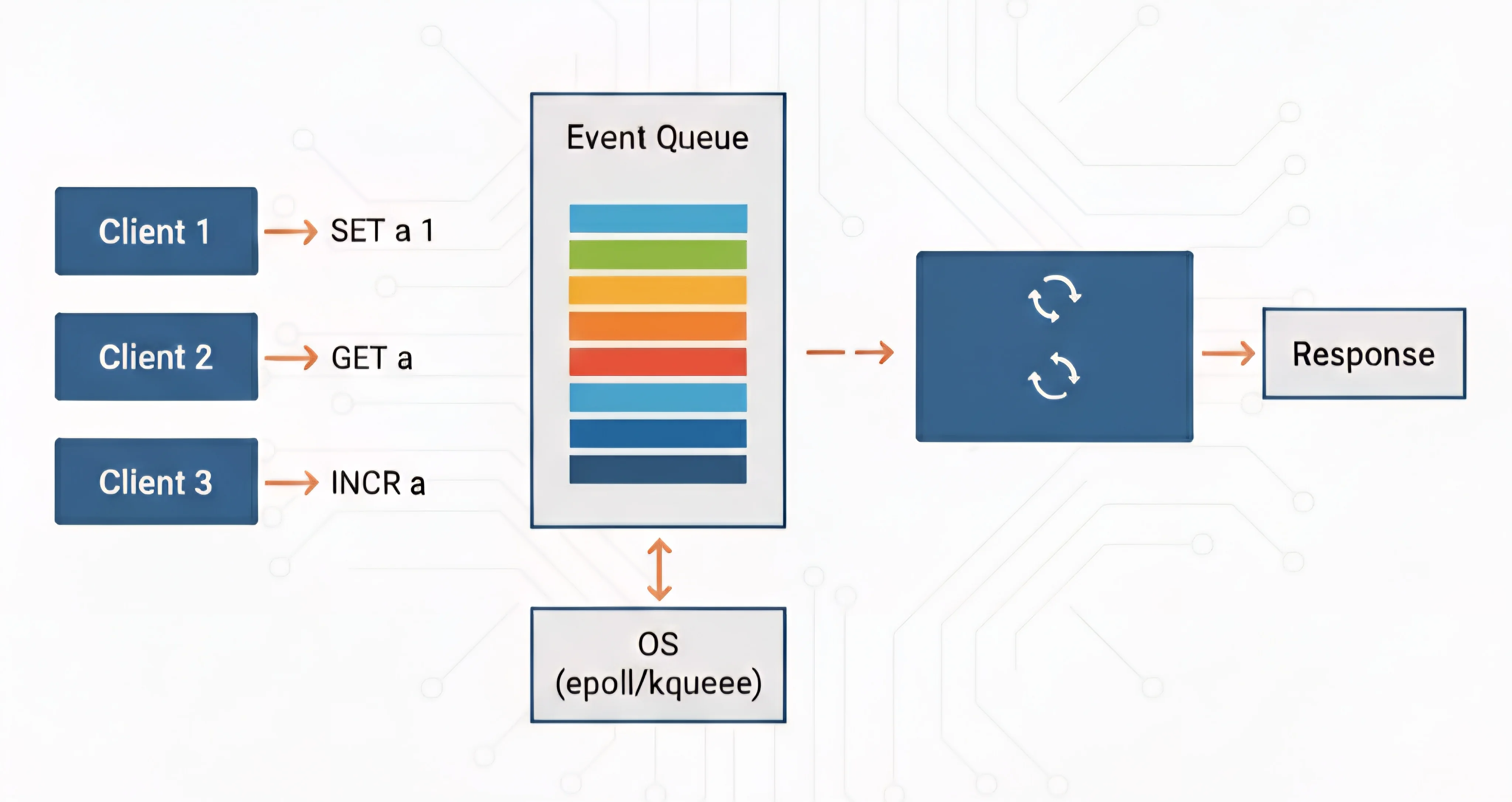 Redis Event Queue
