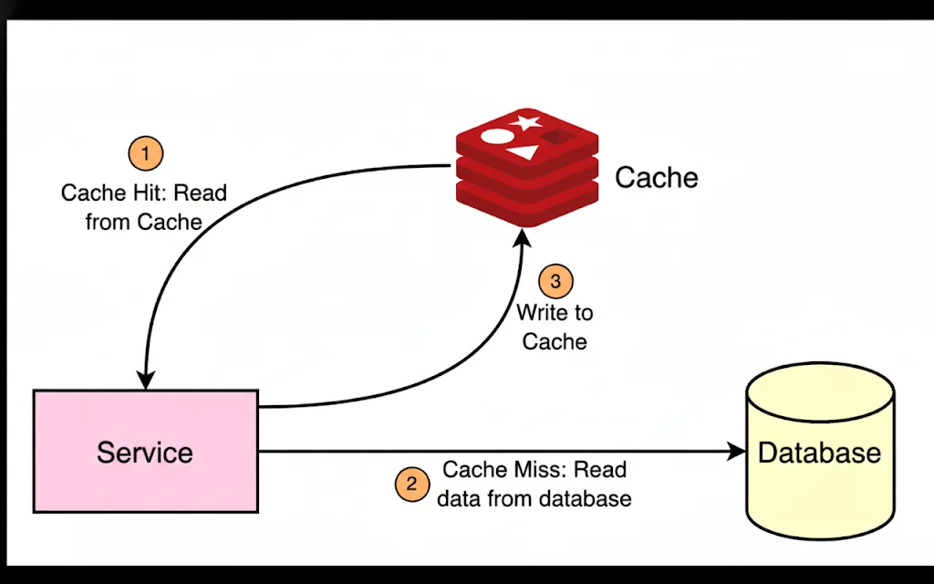 Redis